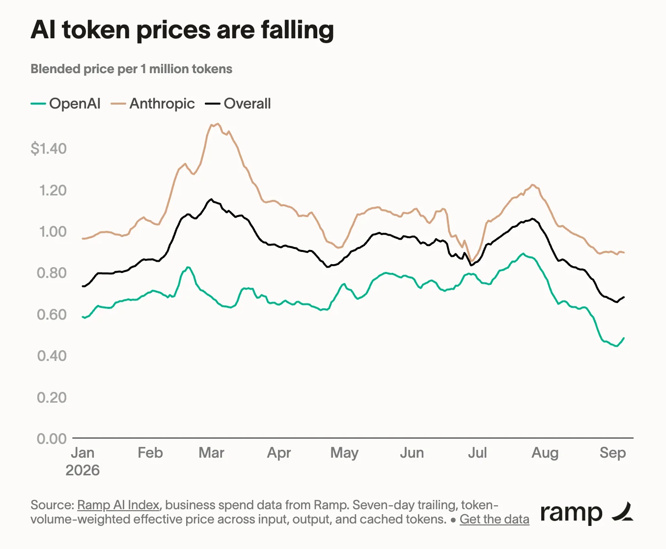 Ramp数据：8月企业AI支出增速放缓，头部公司人均AI支出降近10%原文配图