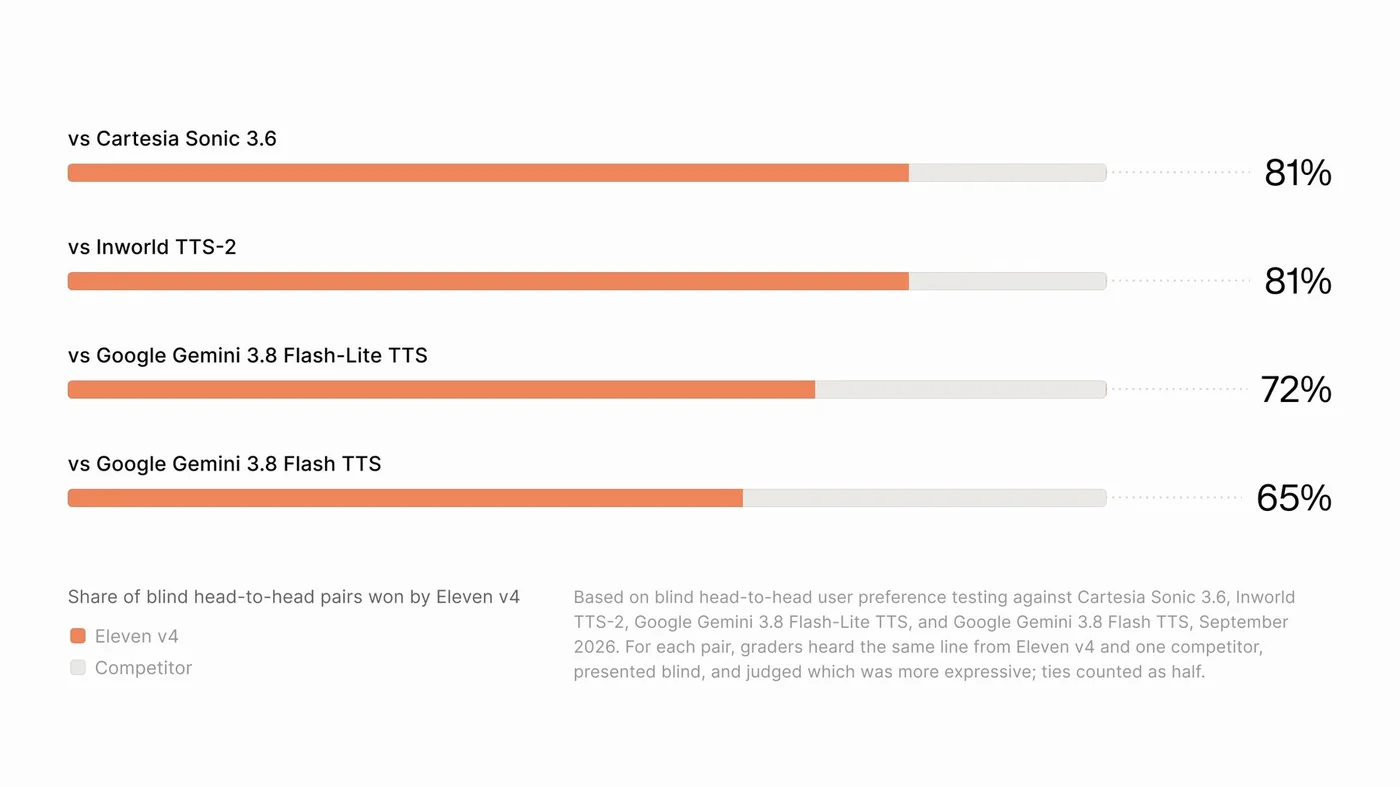 ElevenLabs发布v4语音模型：Turbo版 150 毫秒出声，支持 90 多种语言原文配图